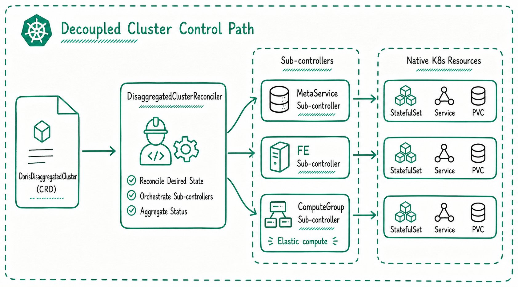 Control path for compute-storage decoupled clusters