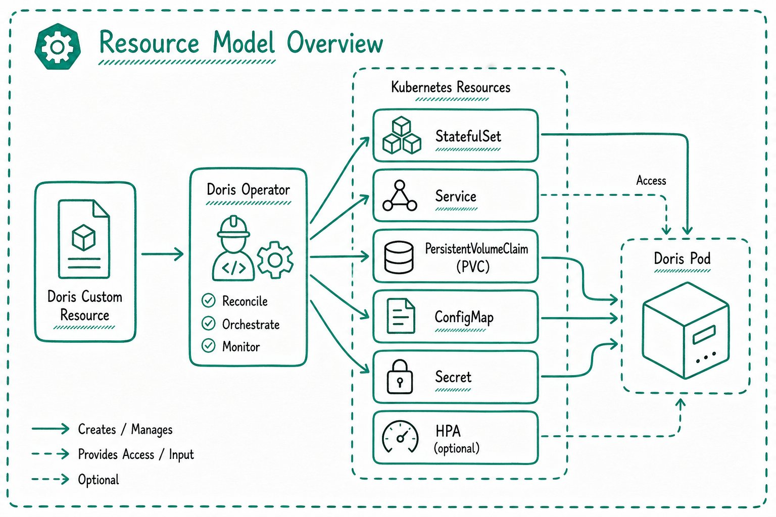 Doris Operator resource model overview
