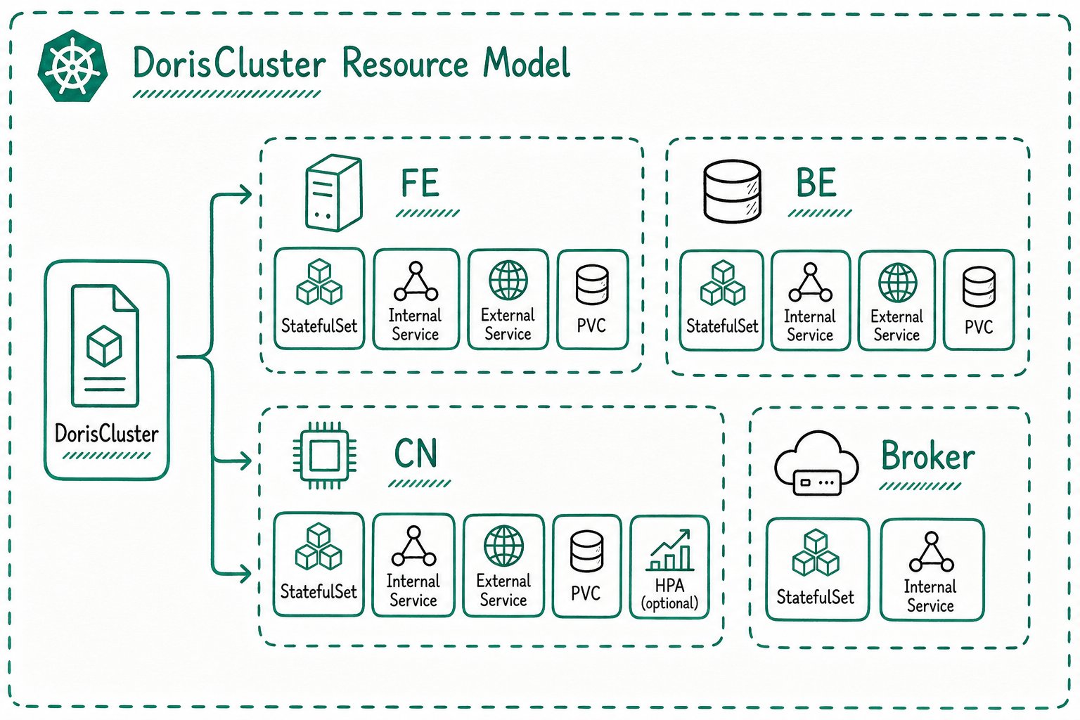 DorisCluster resource model