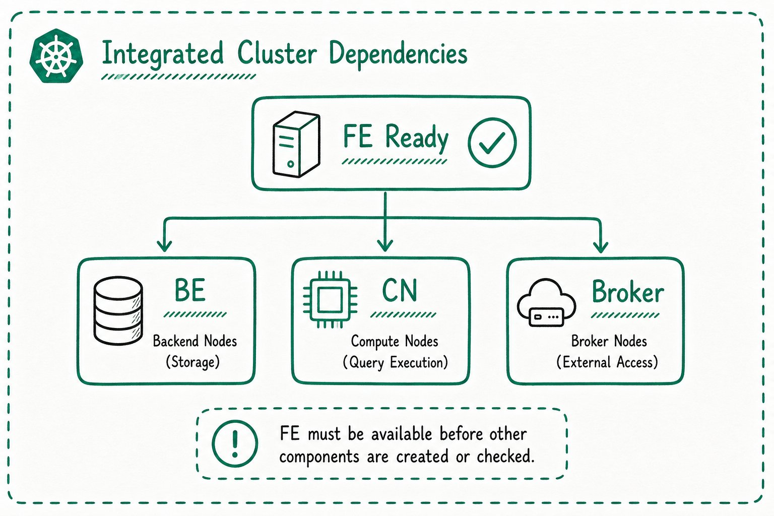 Dependencies between components in DorisCluster