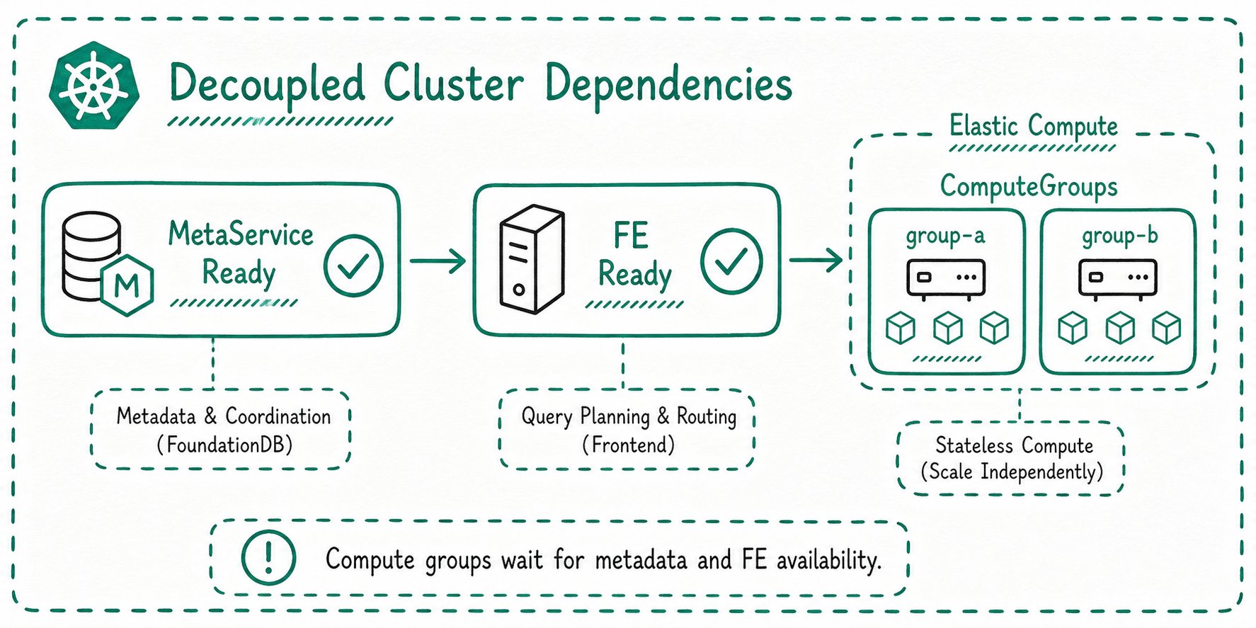 Dependencies between components in DorisDisaggregatedCluster
