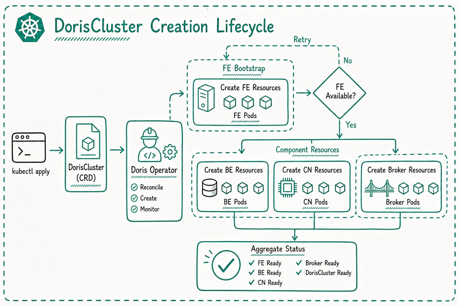 Cluster creation flow for DorisCluster