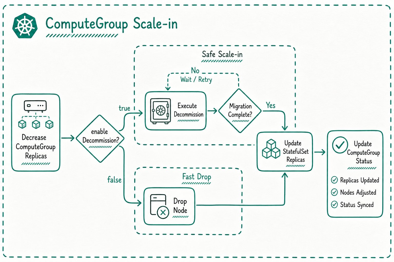 ComputeGroup scale-in flow