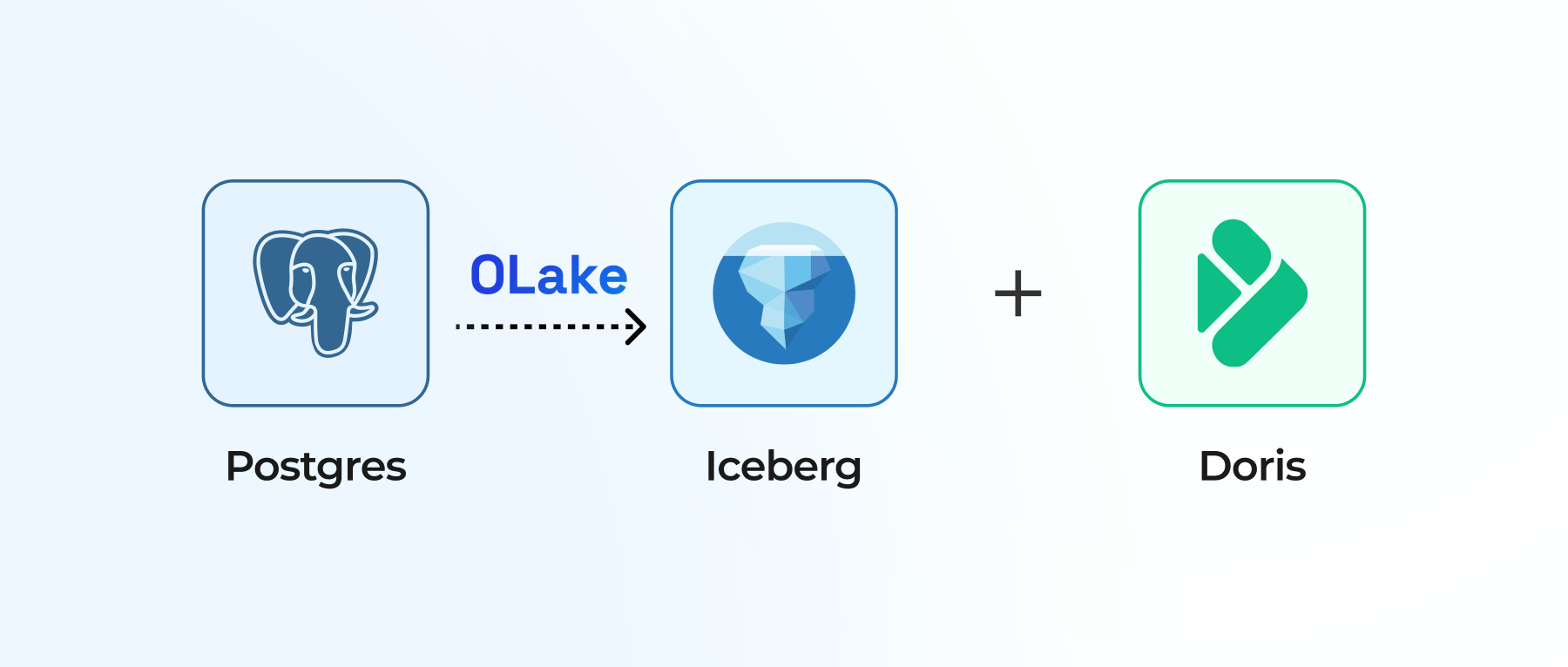 Set Up a Lakehouse with PostgreSQL, Apache Iceberg, and Apache Doris in 15 Minutes