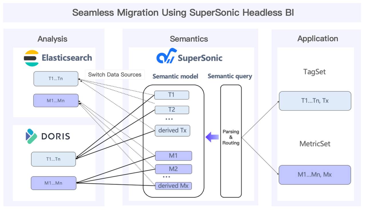 A seamless migration