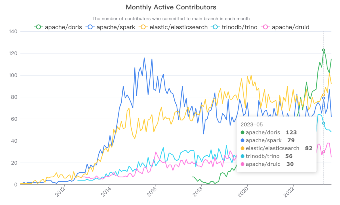 Apache-Doris-monthly-active-contributors