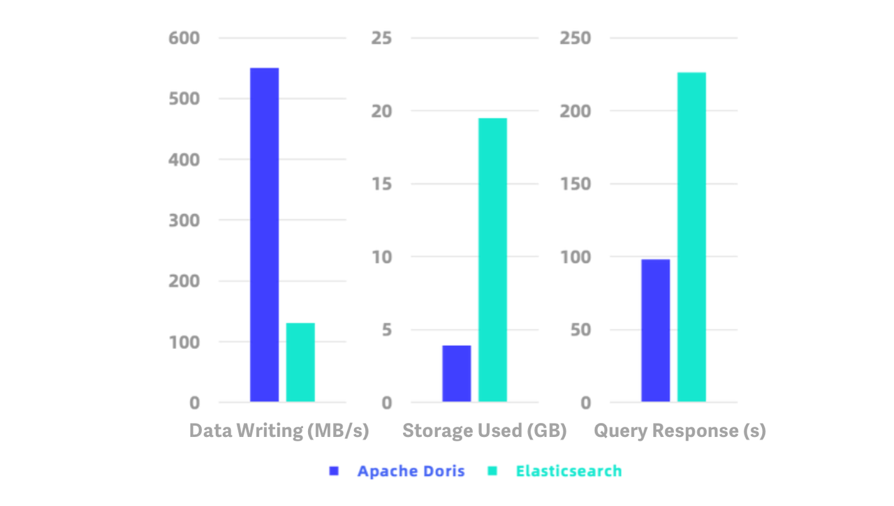 Elasticsearch-VS-Apache-Doris