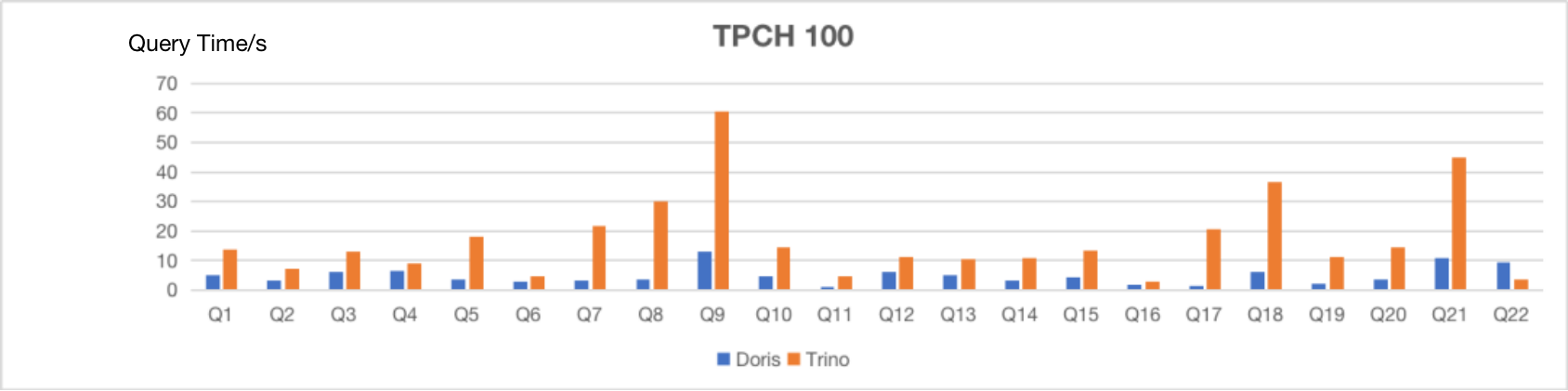 Apache-Doris-VS-Trino-Presto-TPCH