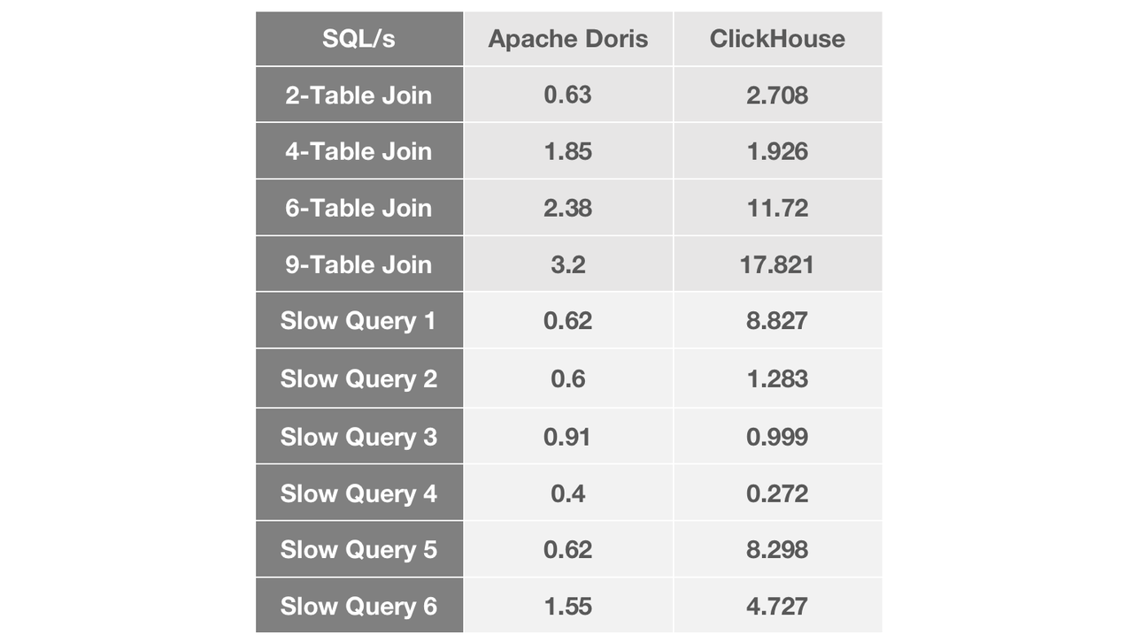 Apache-Doris-VS-ClickHouse