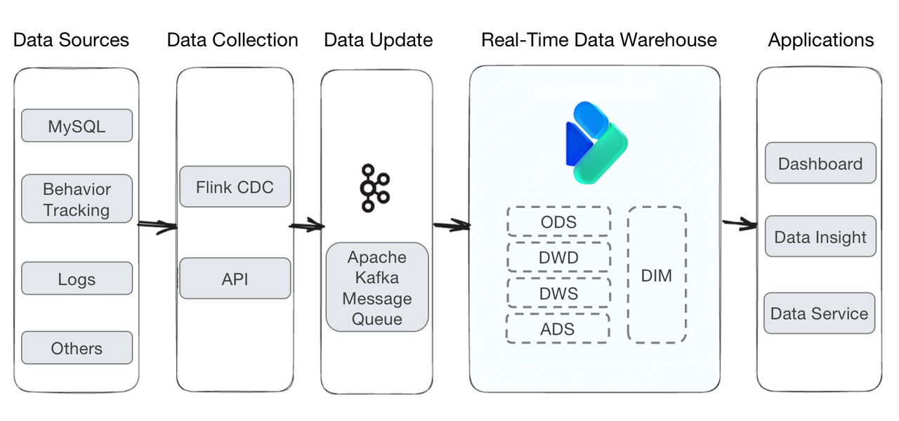 simple-data-architecture-with-Apache-Doris