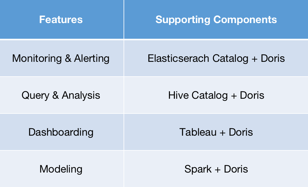 Apache-Doris-as-center-of-data-architecture