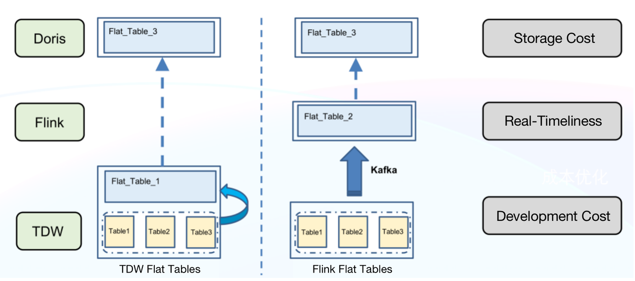 generate-flat-tables-in-Flink