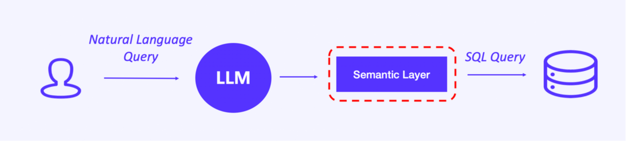 LLM-OLAP-semantic-layer