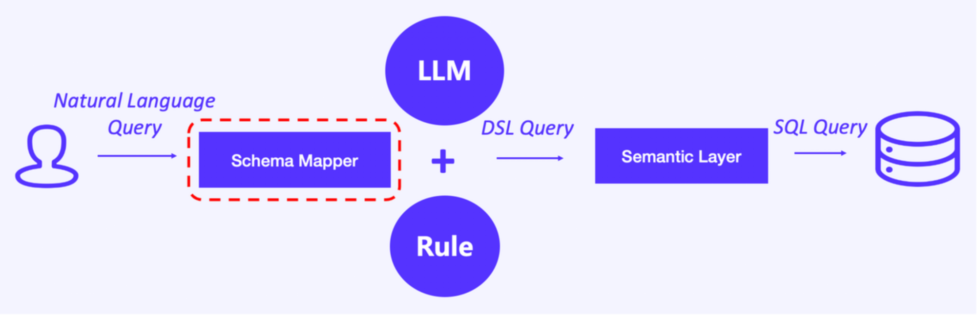 LLM-OLAP-schema-mapper
