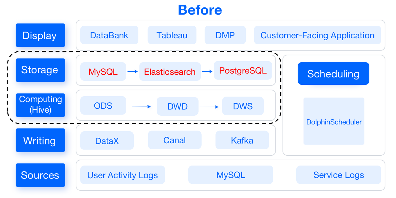 replace-MySQL-Elasticsearch-PostgreSQL-with-Apache-Doris-before