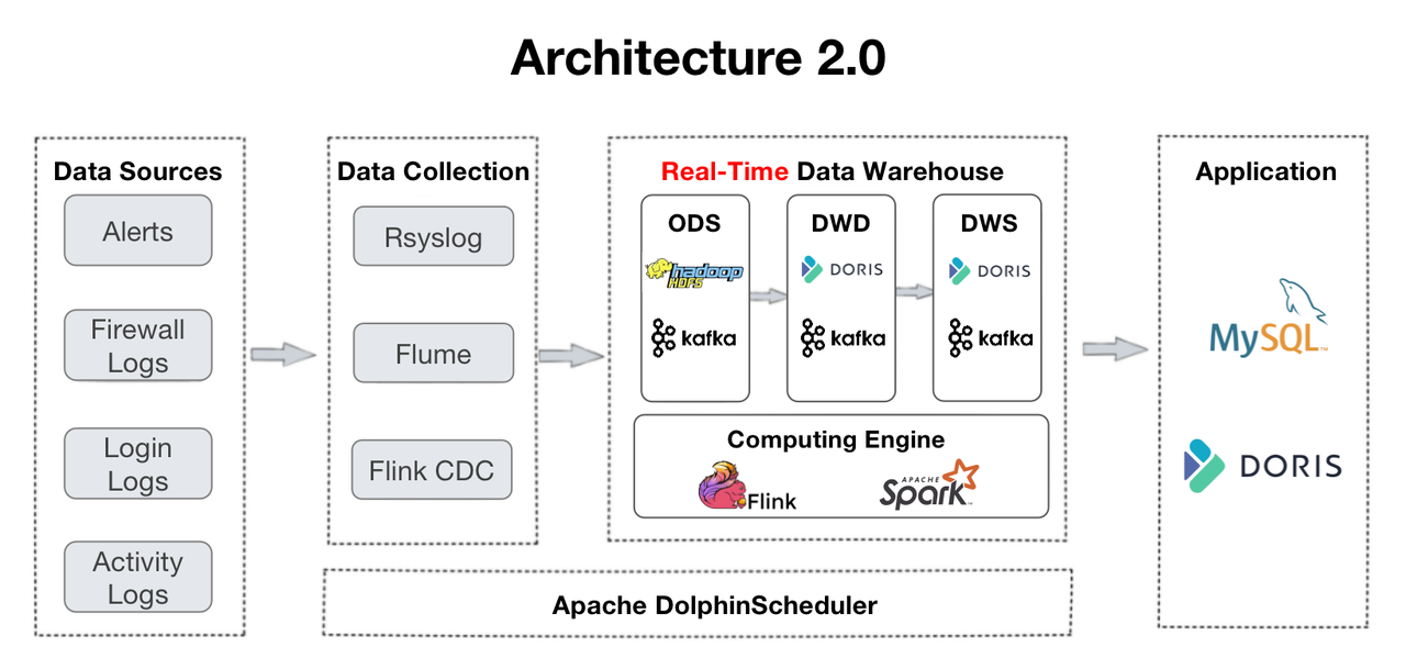 real-time-data-warehouse-2.0