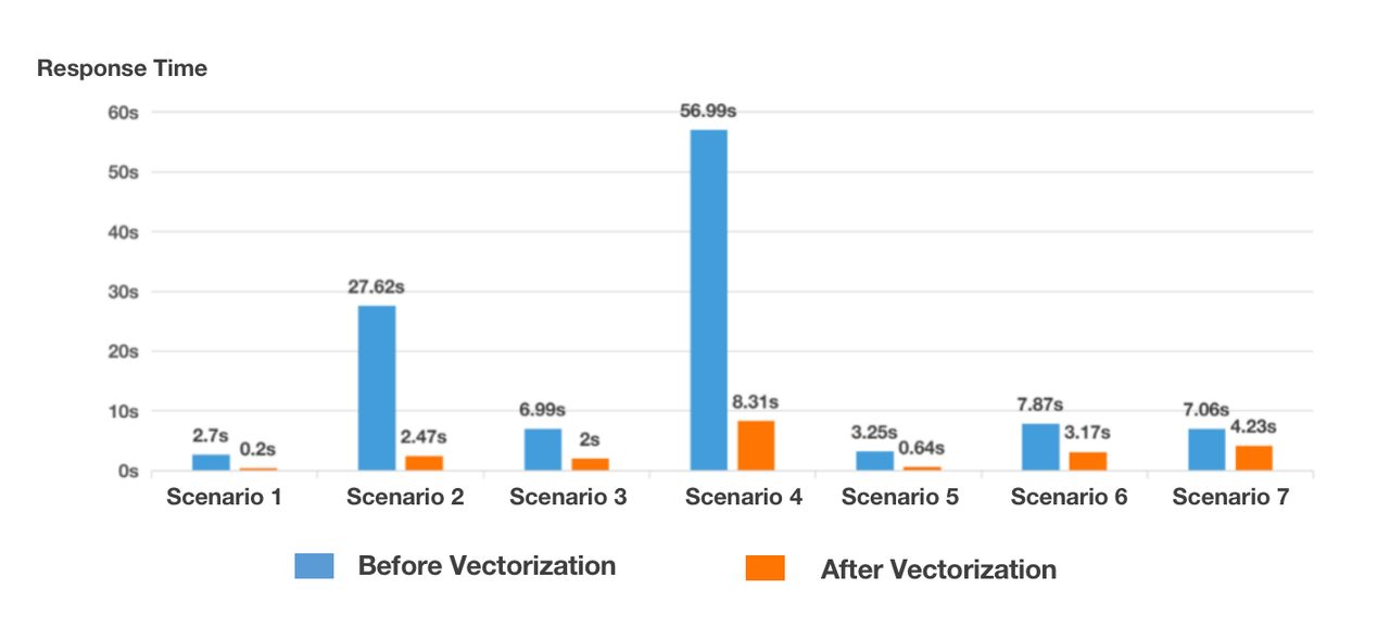 performance-after-vectorization