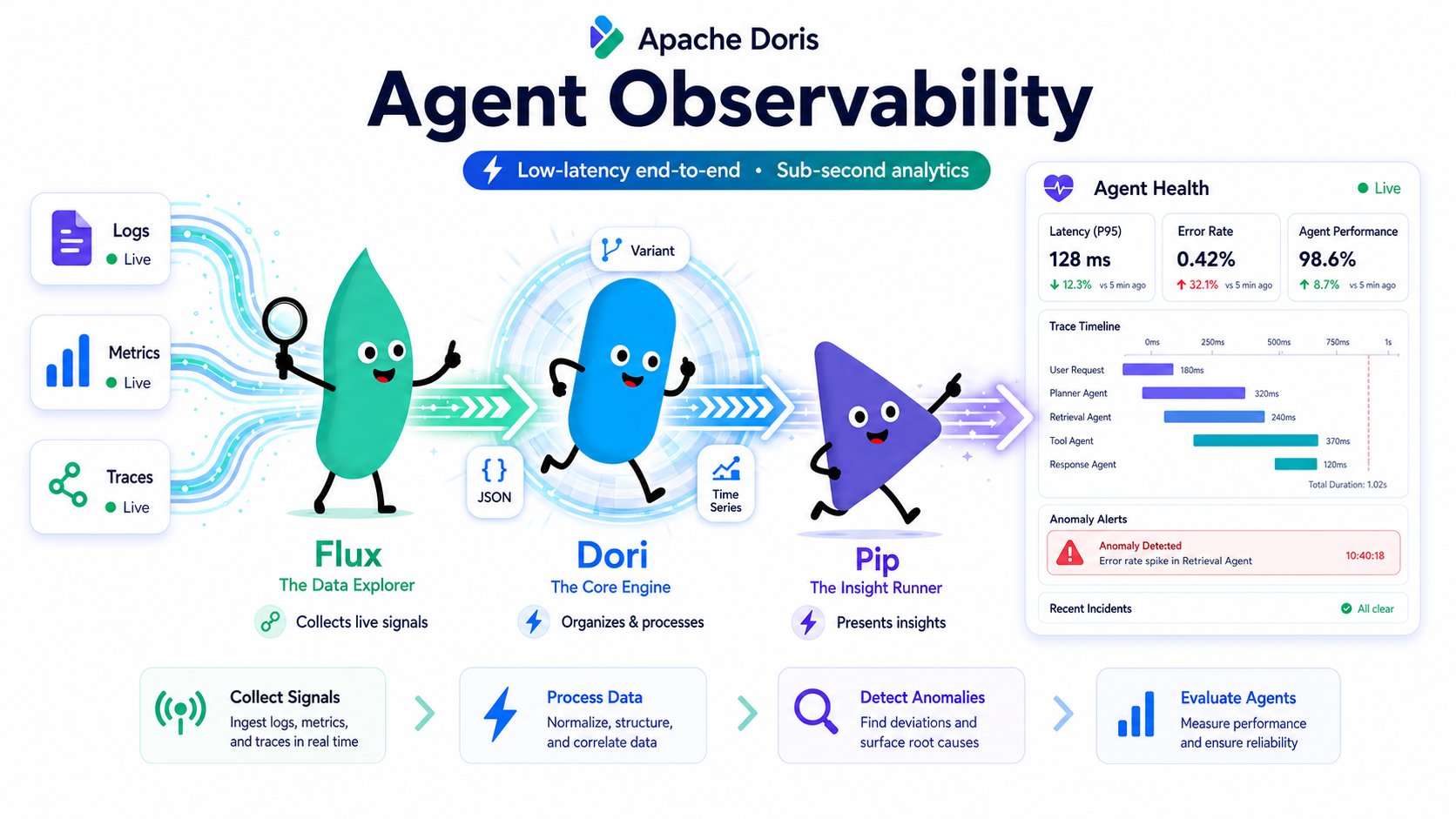 In this Agent Observability use case, Flux ingests real-time observability signals from Logs, Metrics, and Traces. Dori organizes and processes the data using Variant, JSON, and time-series data capabilities. Pip displays anomaly detection results, trace latency, and Agent performance on a real-time health dashboard.
