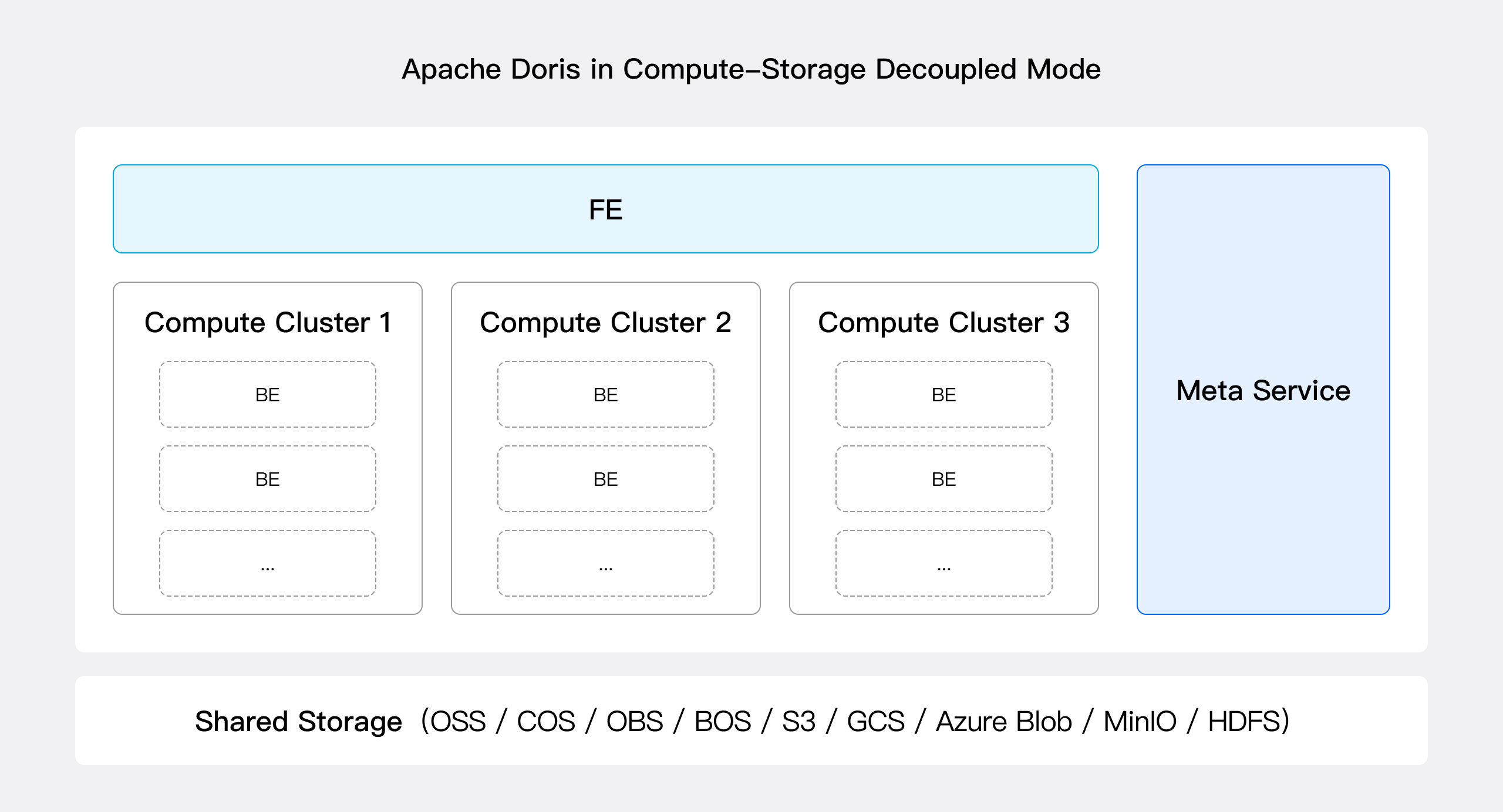 apache-doris-in-compute-storage-decoupled-mode