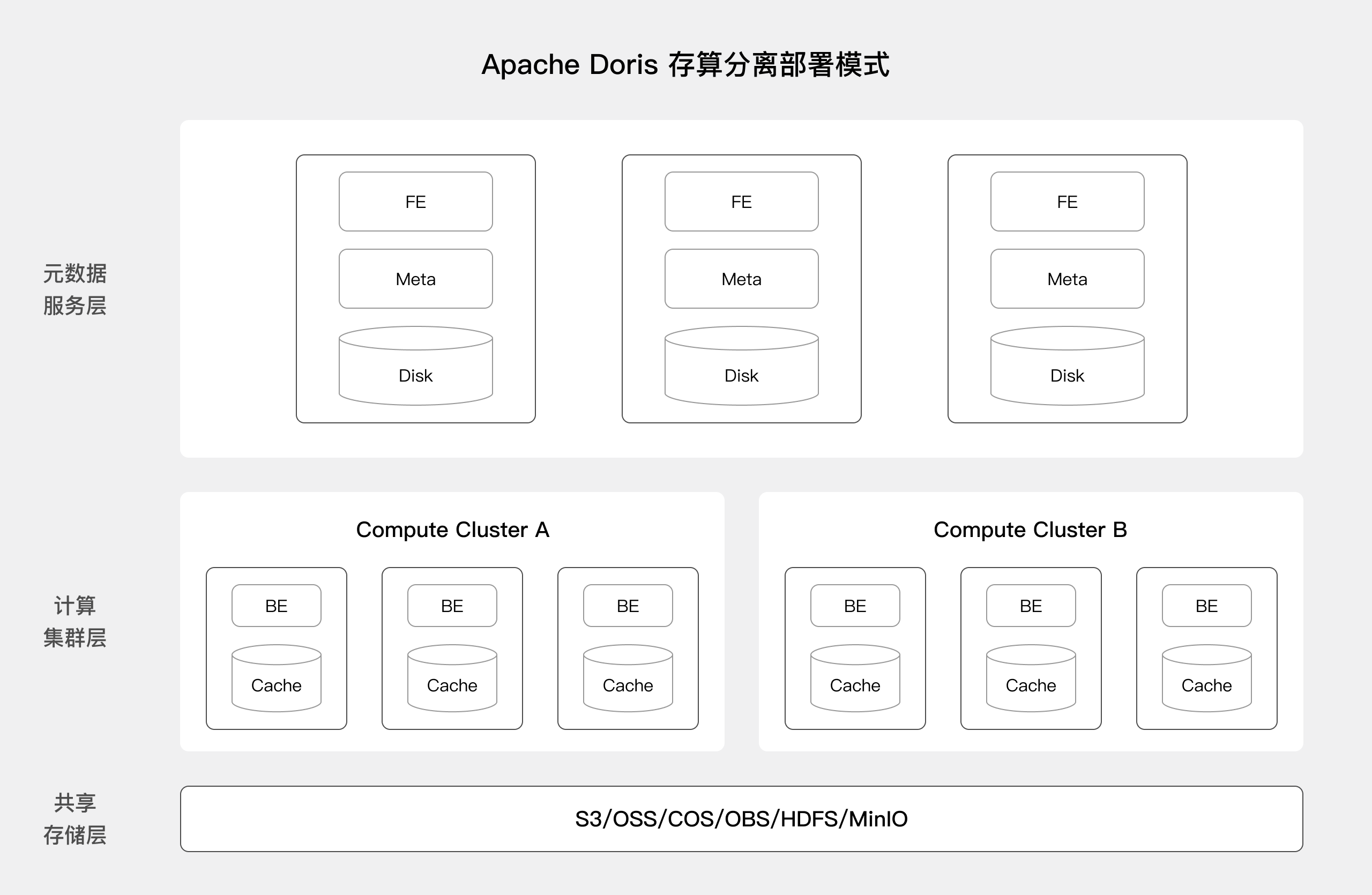 Overall Architecture and Technical Features of Compute-Storage Decoupling