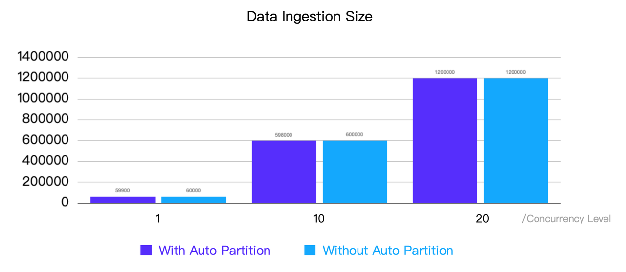 Auto Partition performance