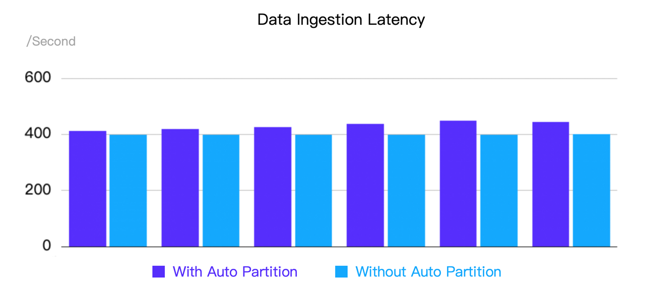 Auto Partition performance