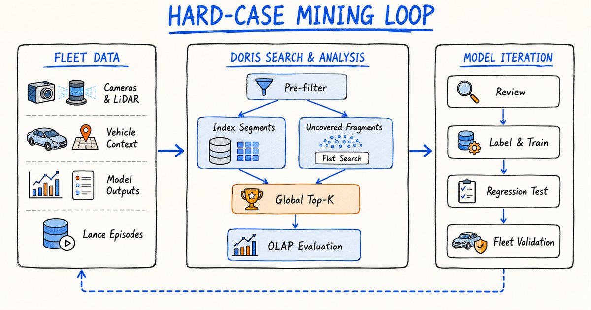Closed-loop hard-case mining for autonomous driving