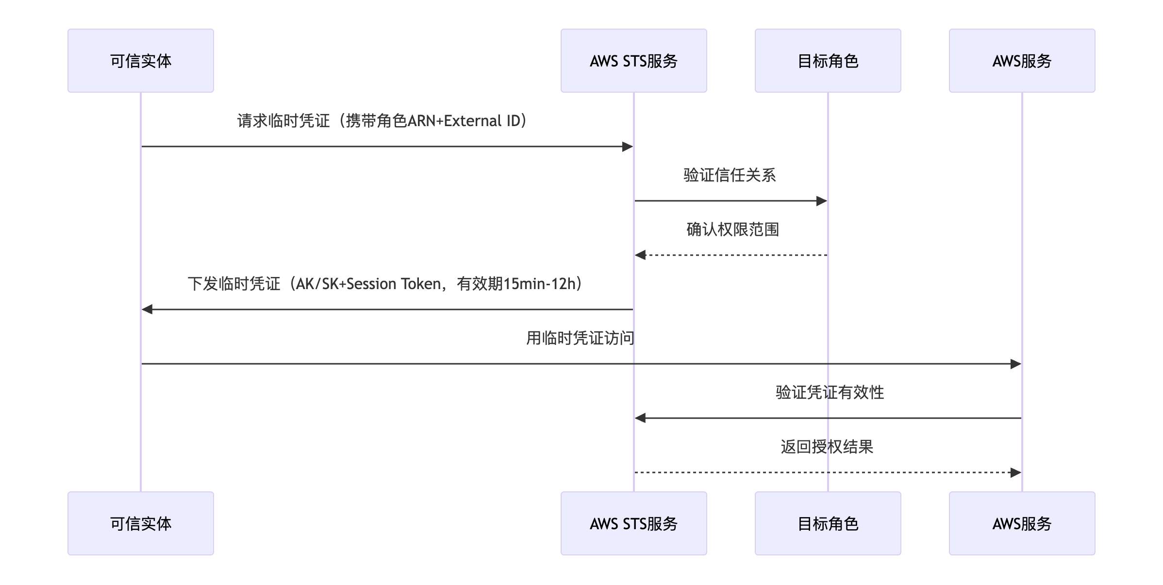 AWS IAM Assume Role flow diagram