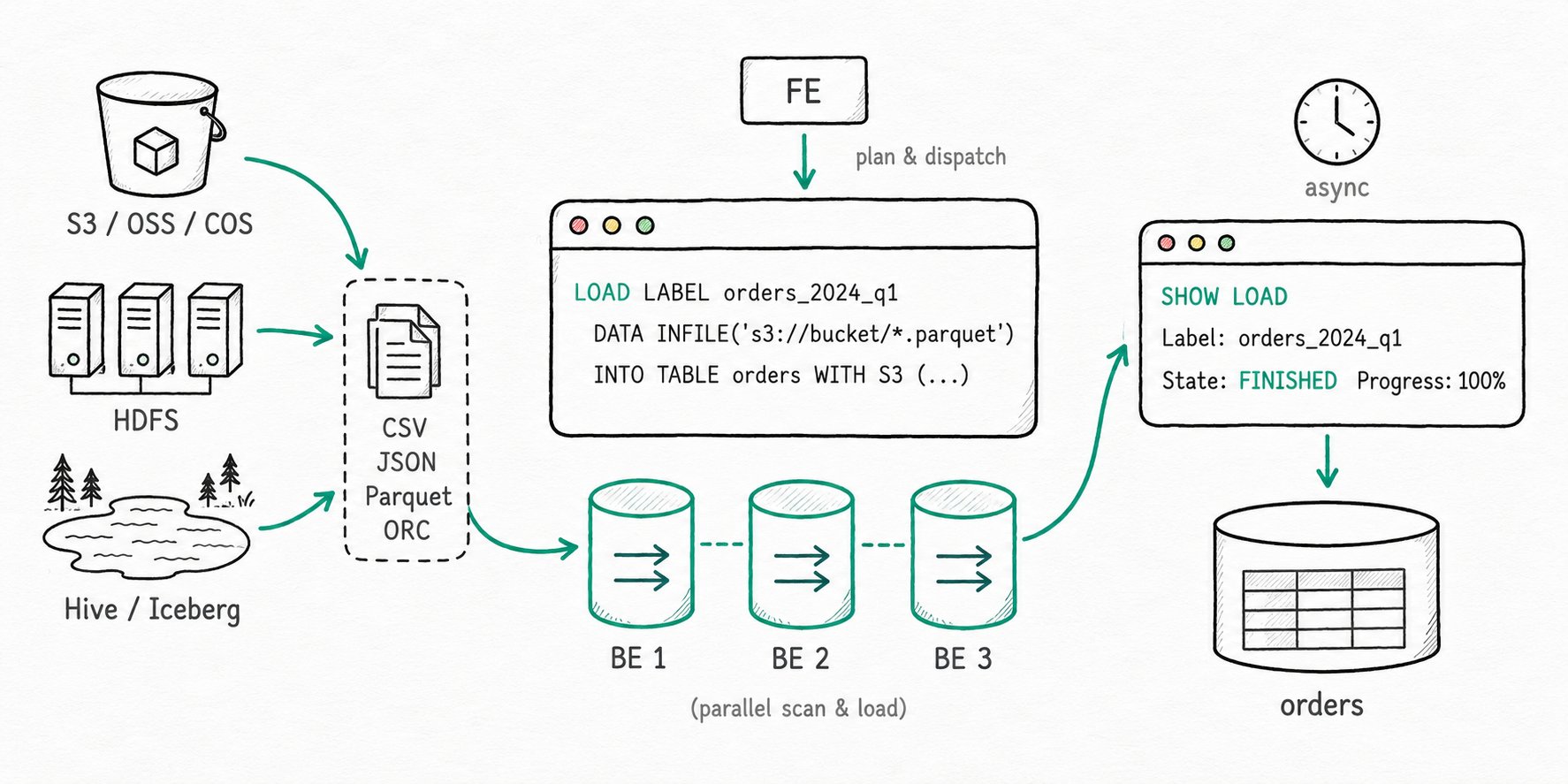 Apache Doris Batch Load: Asynchronous bulk ingestion from S3, HDFS, and external catalogs into Doris via LOAD LABEL or INSERT INTO SELECT, with label-based dedup.