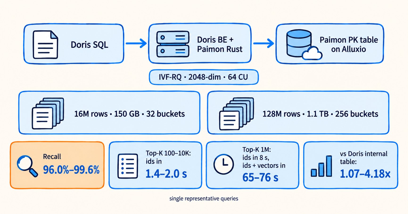 Benchmark overview for IVF-RQ with 2,048-dimensional vectors on 64 CUs. The datasets contain 16 million rows in 150 GB across 32 buckets and 128 million rows in 1.1 TB across 256 buckets. Recall is 96.0% to 99.6%; identifier-only latency is 1.4 to 2.0 seconds for Top-K from 10,000 to 100,000 and 8 seconds for Top-K 1 million; returning vectors at Top-K 1 million takes 65 to 76 seconds.