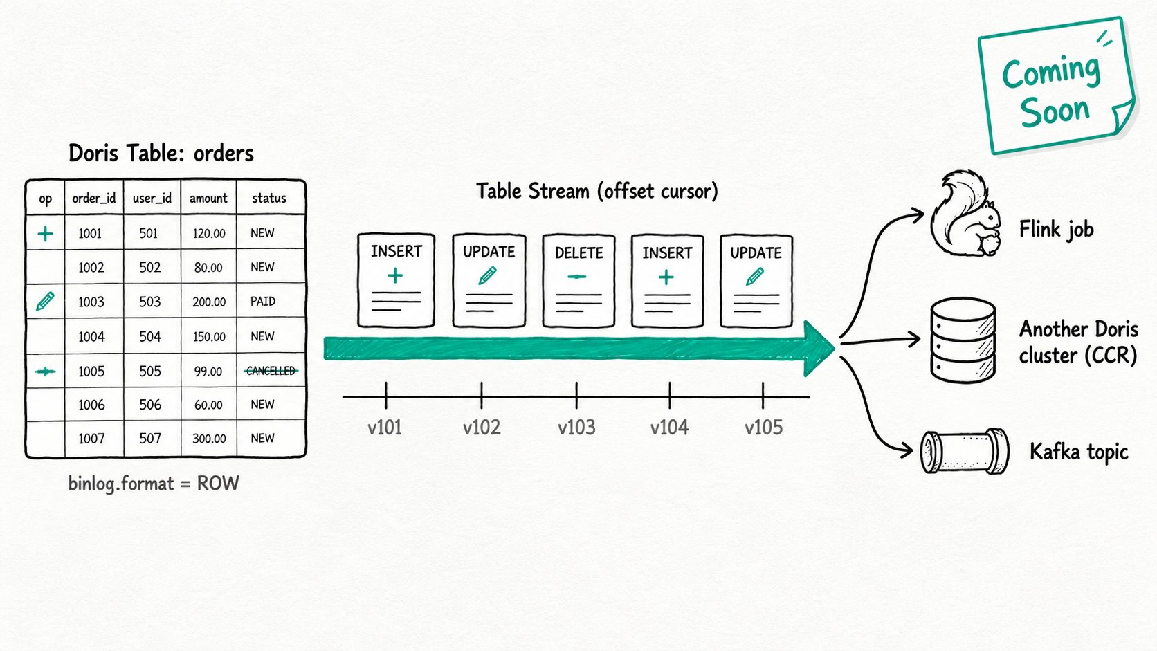Apache Doris Binlog / Table Stream: A row-level change feed Doris tables will expose to downstream consumers, built on the binlog that powers Cross-Cluster Replication.