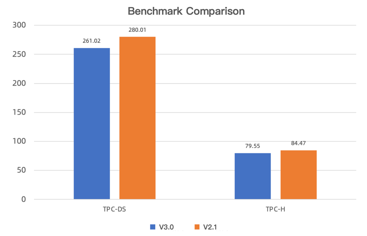 Blind test performance improvement