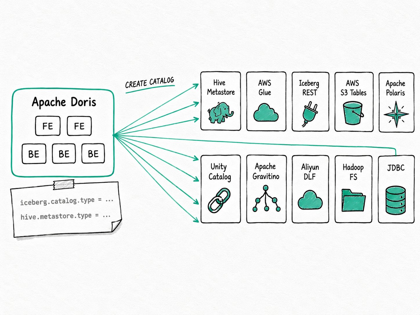 Apache Doris Catalog Integrations: Connect Doris to Glue, Iceberg REST, HMS, S3 Tables, Polaris, Unity, DLF, and more, so one engine speaks every lakehouse catalog dialect.
