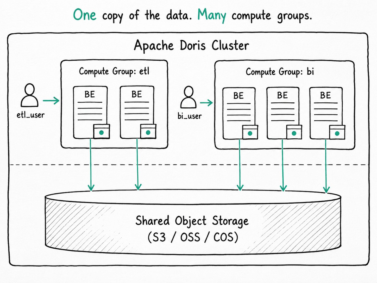 Apache Doris Compute Group: Storage-compute decoupled isolation that splits stateless BE pools sharing one object store, so you add a query group without copying data.