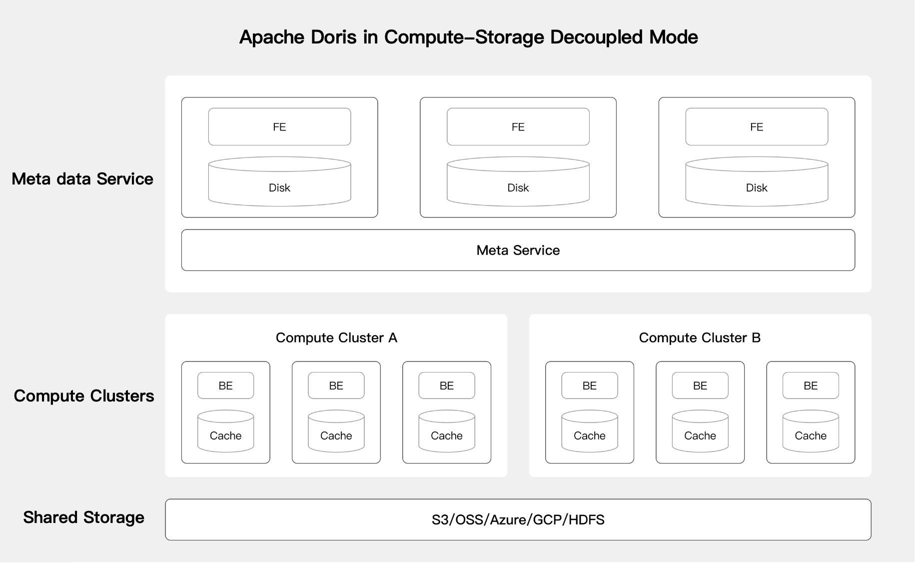 compute-storage-decoupled