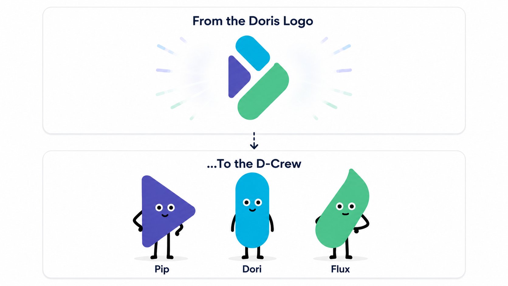 This image introduces D-Crew, the new Apache Doris mascot family. At the top, under “From the Doris Logo,” it shows the three geometric elements in the Apache Doris logo. Arrows point down to “...To the D-Crew,” where those elements become three lively mascots with expressive faces and limbs: Pip, Dori, and Flux, from left to right. The image clearly shows how the new mascots evolved from the logo.