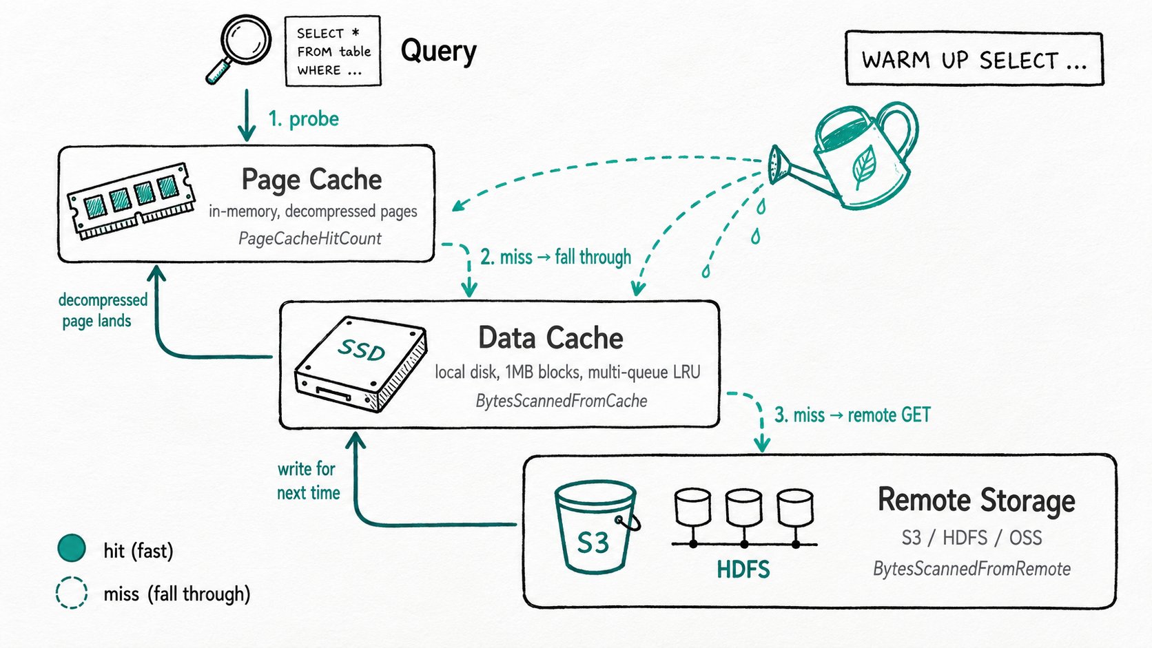 Apache Doris Data Cache & Page Cache: Two caching layers for lakehouse reads: a local-disk cache for remote file bytes and an in-memory cache for decompressed column pages.