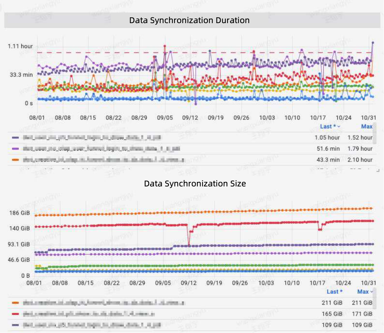 data-synchronization-size-and-duration