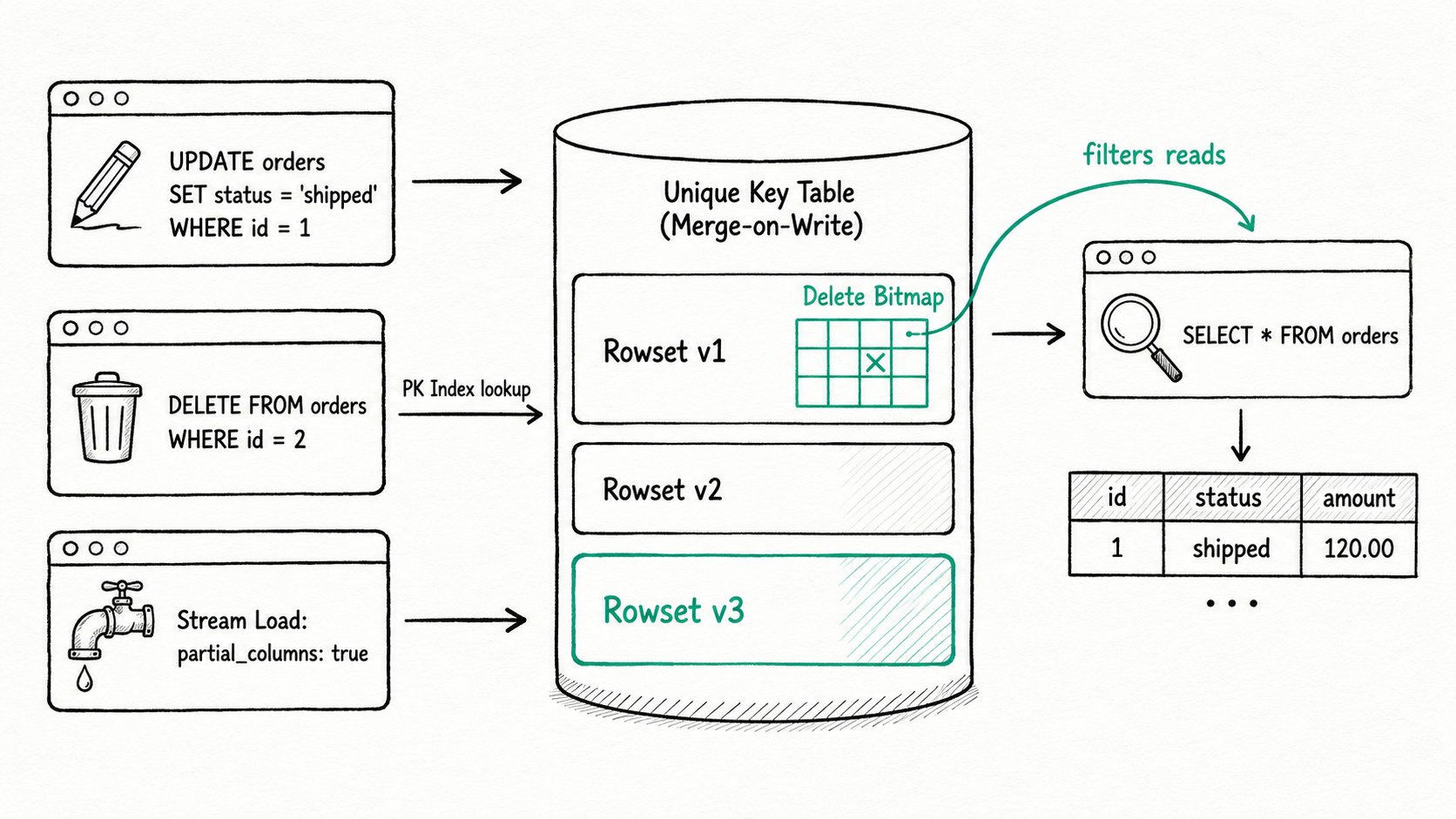 Apache Doris Data Update and Delete: SQL UPDATE, predicate DELETE, partial-column upserts, and atomic partition swaps, all backed by Merge-on-Write on Unique Key tables.