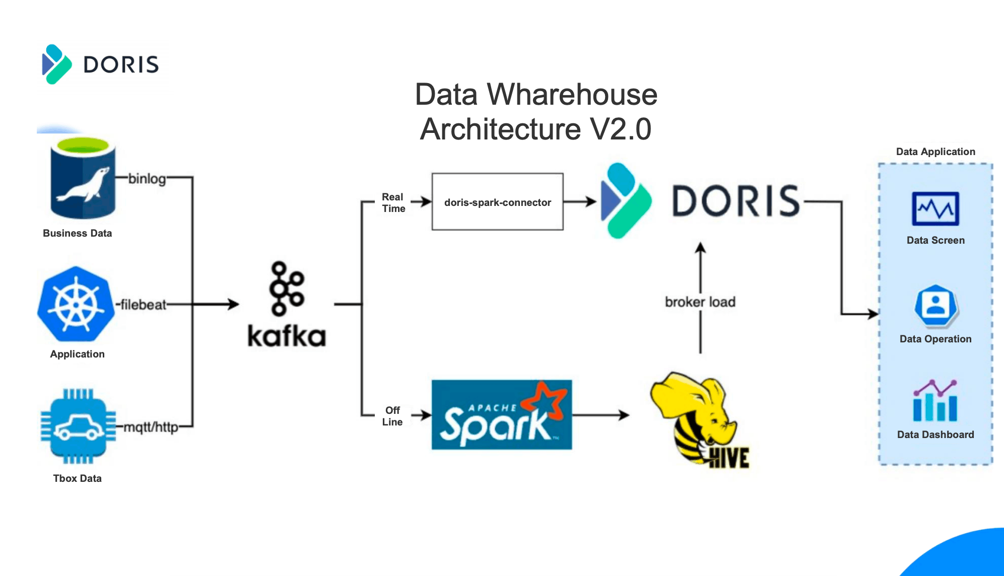 data_wharehouse_architecture_v2_0_git