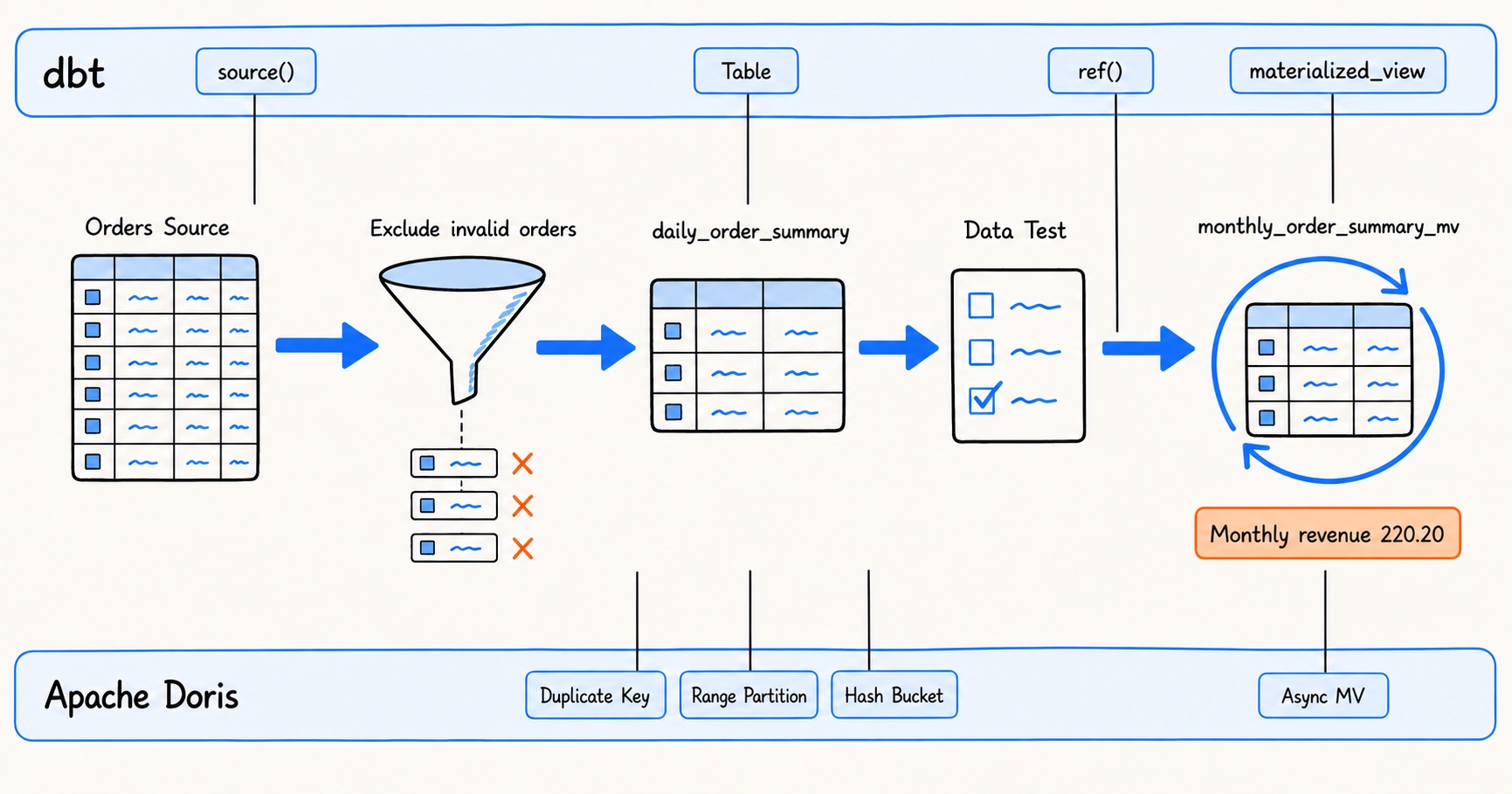 Demo 01 transformation flow: on the dbt side, source(), Table, ref(), and materialized_view; the orders source is filtered into daily_order_summary, checked by Data Tests, and aggregated into monthly_order_summary_mv; on the Doris side, Duplicate Key, Range Partition, Hash Bucket, and Async MV