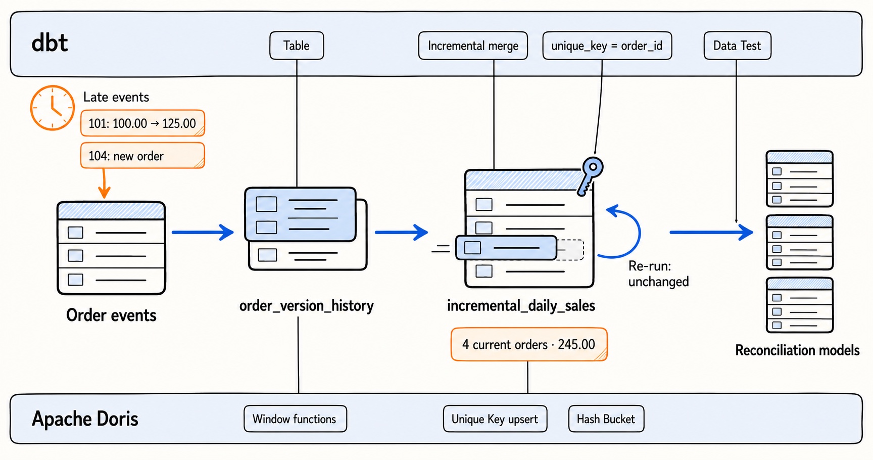 Demo 04 transformation flow: late events for orders 101 and 104 enter the order events table, order_version_history identifies order versions, incremental_daily_sales is updated by Incremental merge with unique_key = order_id and stays unchanged on re-run, and reconciliation models are checked by Data Tests; on the Doris side, window functions, Unique Key upsert, and Hash Bucket
