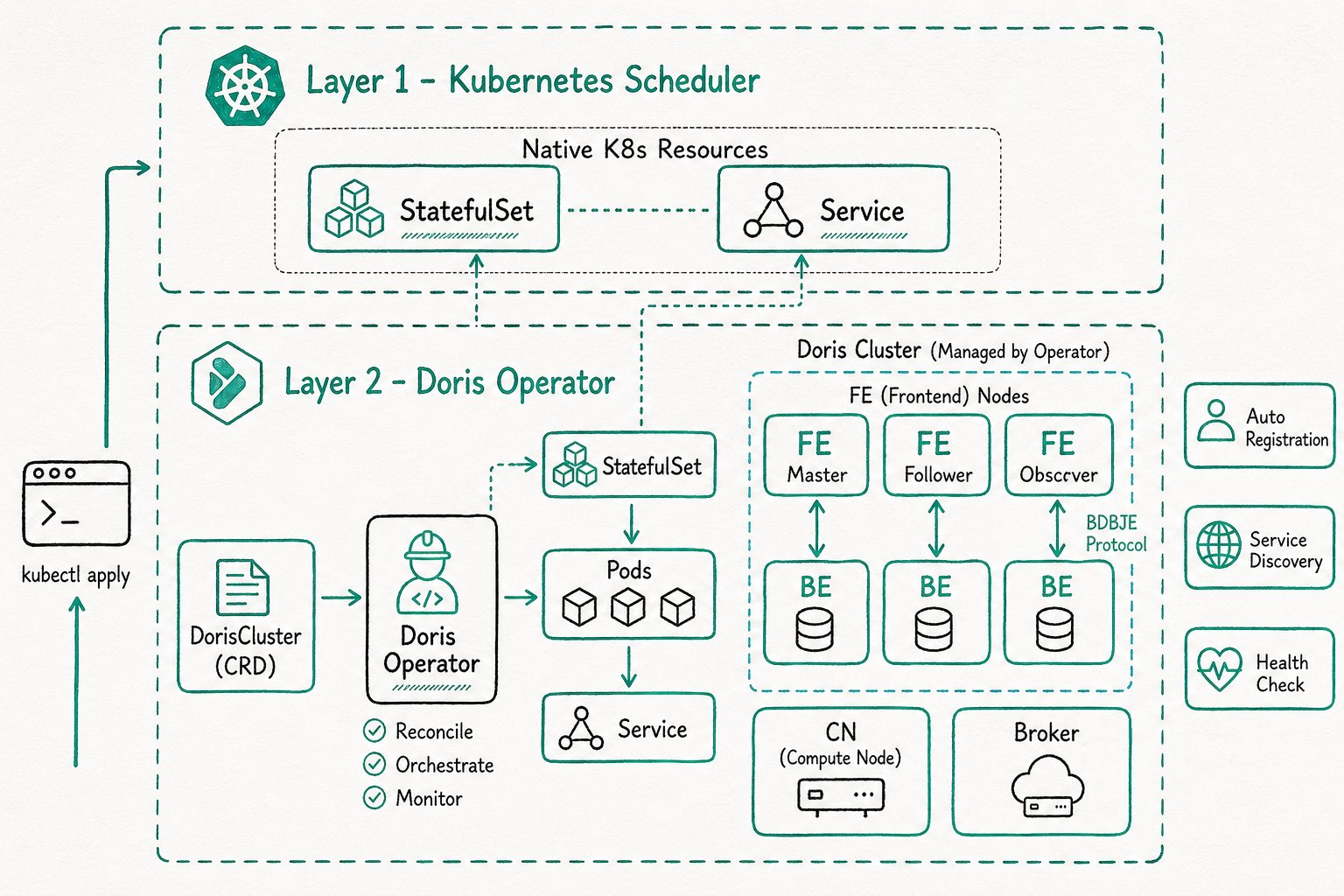 Doris Operator architecture diagram
