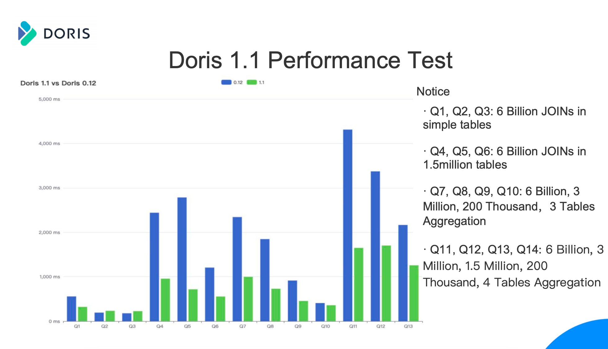 doris_1_1_performance_test_git