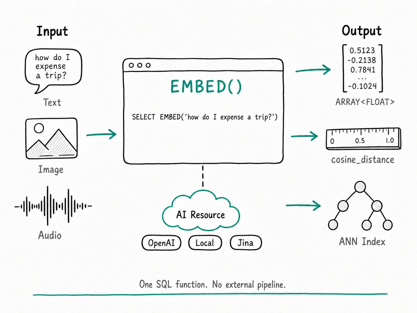 Apache Doris Embedding: Doris turns text and media into vectors with EMBED(), a SQL function that calls an external model and returns ARRAY of FLOAT for vector search.