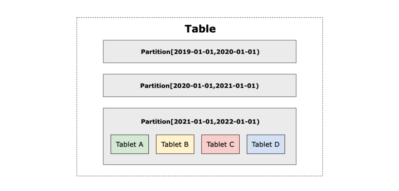 Evolution of partitioning strategies in Doris