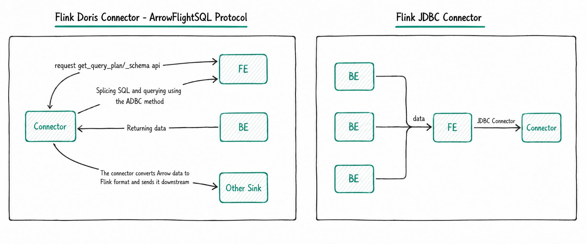 FlinkConnectorPrinciples-JDBC-Doris