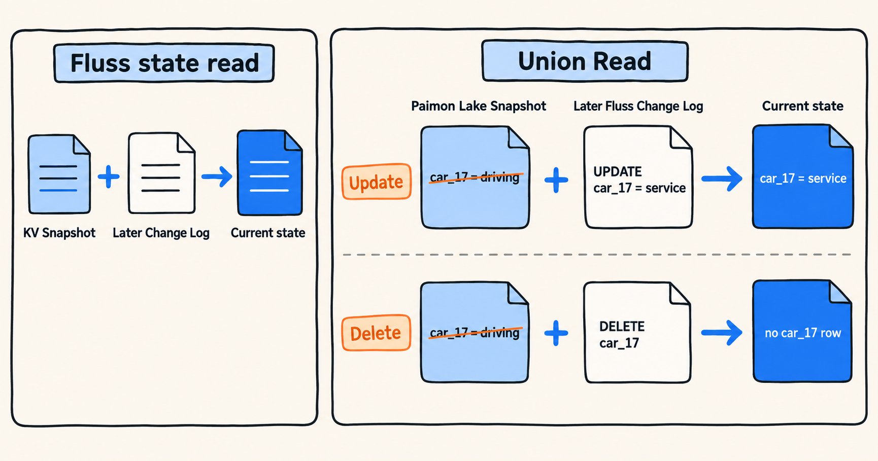 Fluss state reads use a KV snapshot and changelog; Union Read uses a Paimon snapshot and the later changelog
