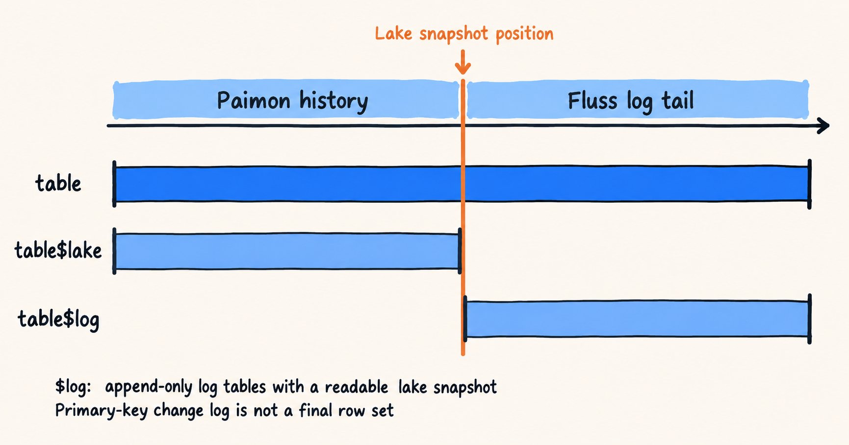 The table, table$lake, and table$log entry points cover both sides, only Paimon history, and only the Fluss log tail respectively