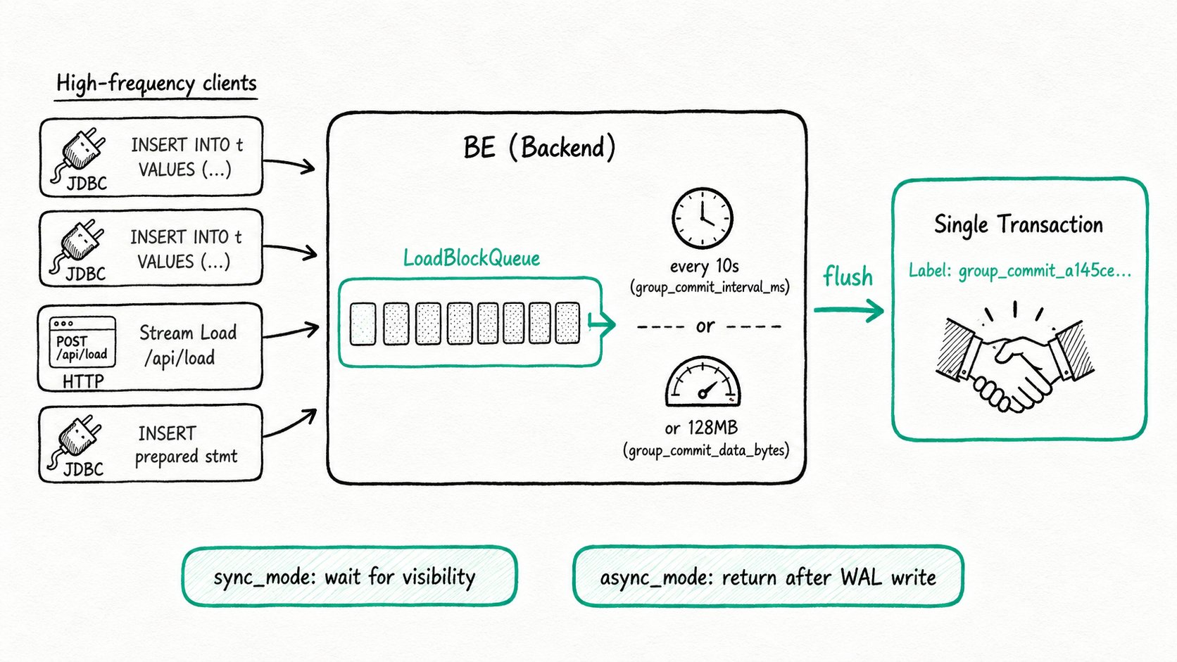 Apache Doris Group Commit: Merge many small INSERTs and Stream Loads server-side into one transaction, with sync and async modes for the latency vs throughput tradeoff.